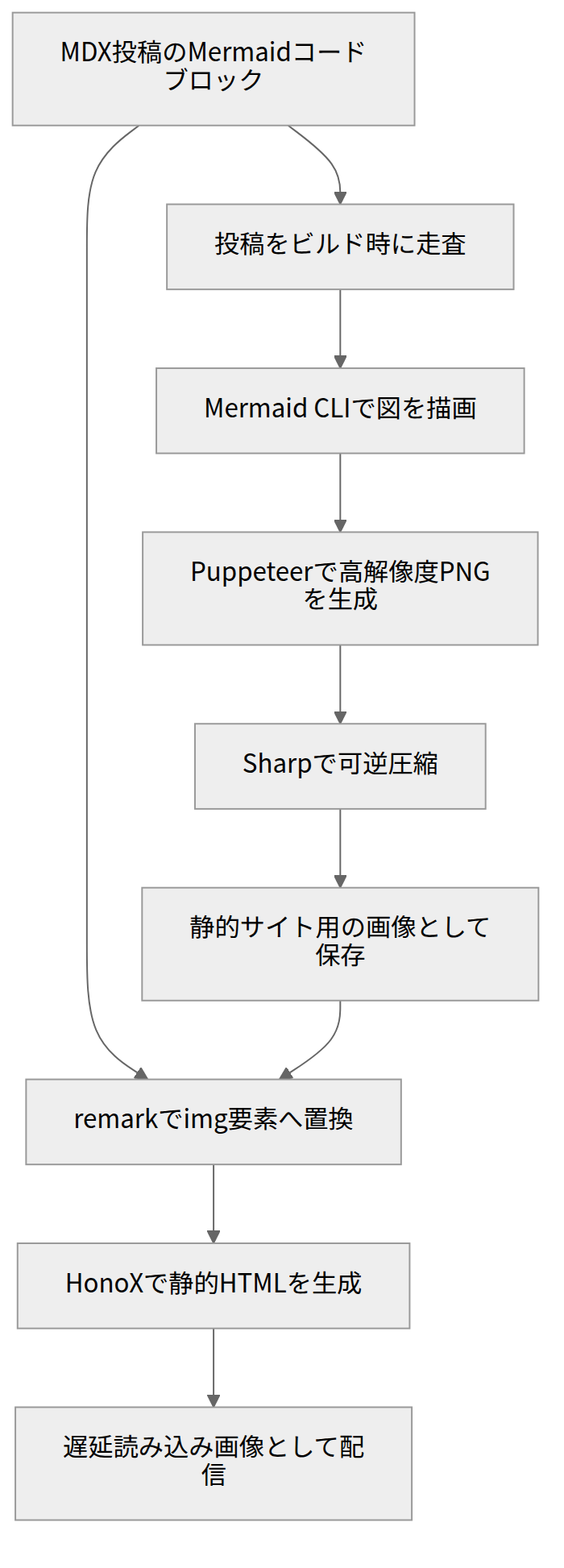 Mermaidコードブロックをビルド時にPNGへ変換し、静的HTMLへ組み込む処理の流れ